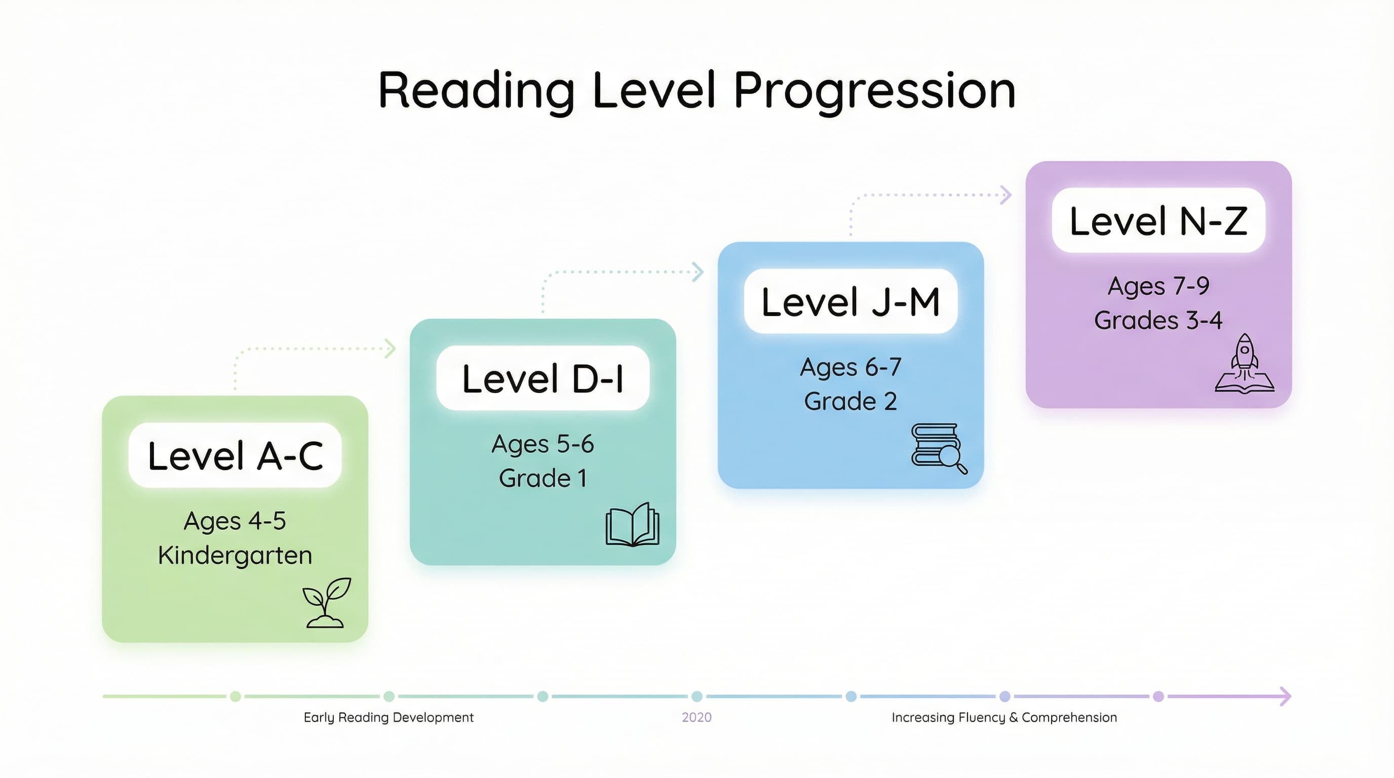 Reading levels A to Z